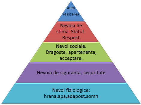 Piramida-lui-Maslow
